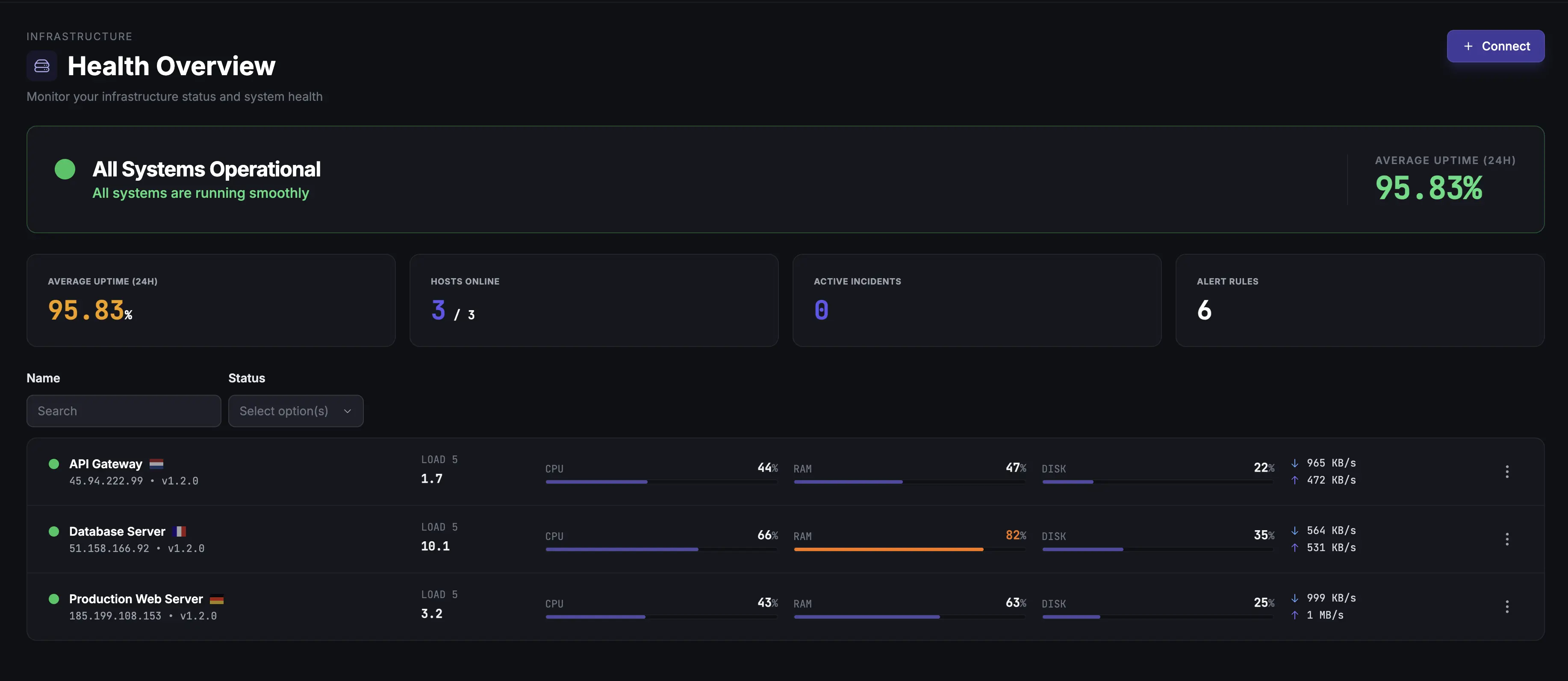 Fivenines Proxmox monitoring dashboard