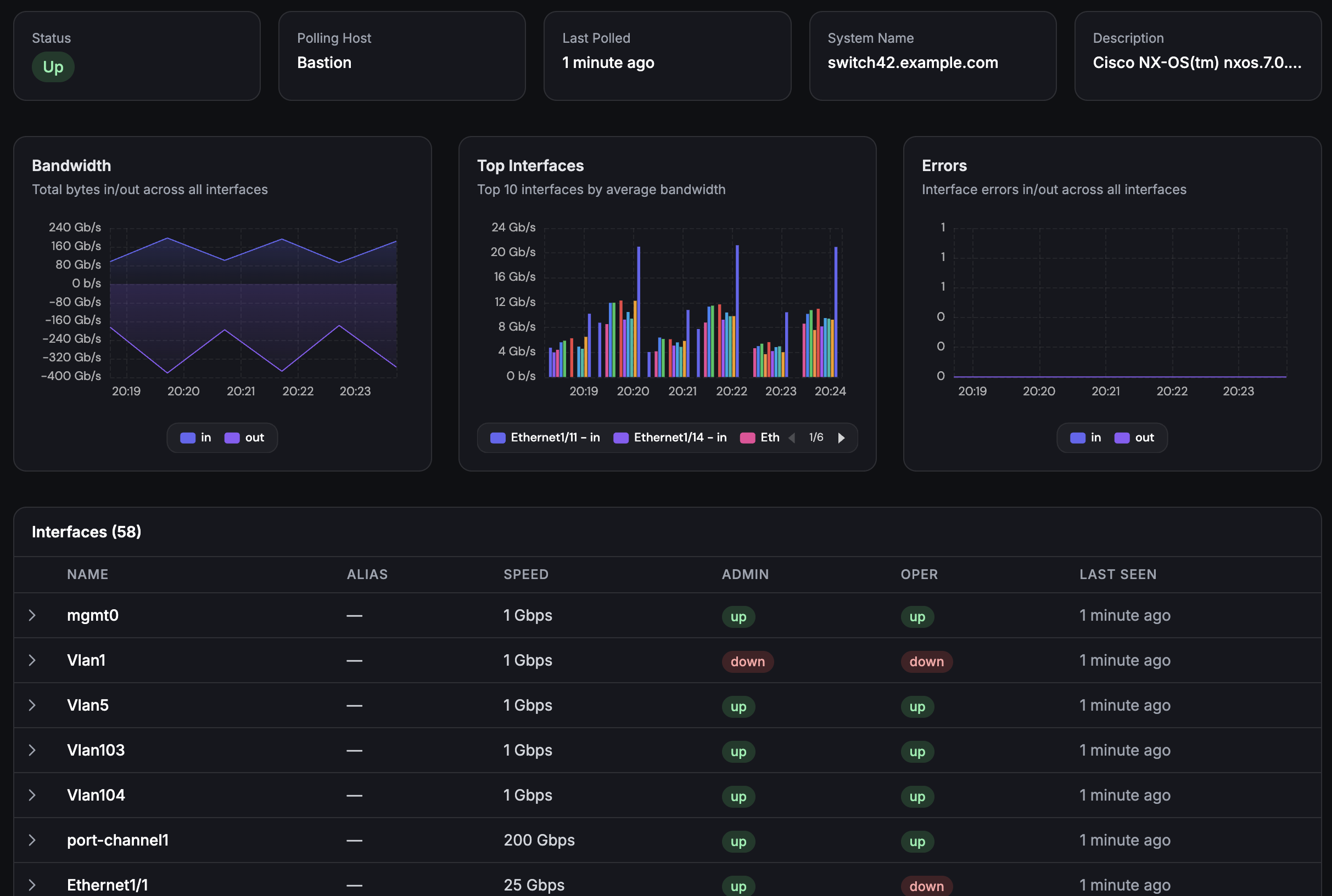 Network dashboard